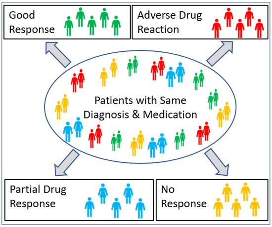 Pharmacogenomics and drug response in individuals with different genotypes