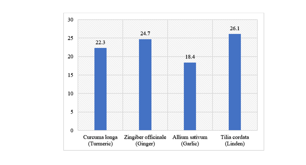Cytotoxicity (MTT Assay) of Bioactive Compounds